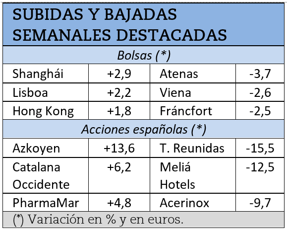 Mayores subidas y caídas bursátiles durante la semana pasada.